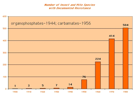 Chart of Insect and
         Mite Species