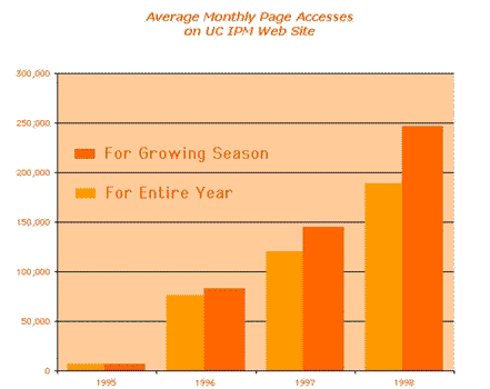 Chart Showing Average Monthly Page Accesses