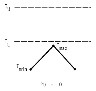 Degree-days in this case are represented by the area under the temperature curve (straight lines between a day?s min, its max, and the next day?s min) that also lies between the upper and lower thresholds.  In this instance the number of degree-days is zero, since both the max and min temperatures are below the lower threshold.