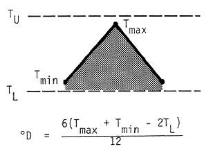 Degree-days in this case are represented by the area under the temperature curve (straight lines between a day?s min, its max, and the next day?s min) that also lies between the upper and lower thresholds.  The max and min temperatures are between the thresholds.