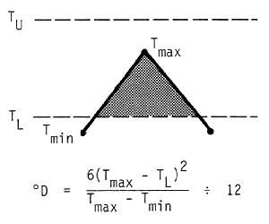 Degree-days in this case are represented by the area under the temperature curve (straight lines between a day?s min, its max, and the next day?s min) that also lies between the upper and lower thresholds.  The max temperature is between the thresholds, and the min temperatures are below the lower threshold.