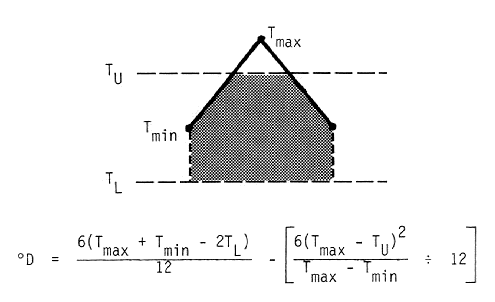 Degree-days in this case are represented by the area under the temperature curve (straight lines between a day?s min, its max, and the next day?s min) that also lies between the upper and lower thresholds.  The max temperature is above the upper threshold, and the min temperatures are between the thresholds.