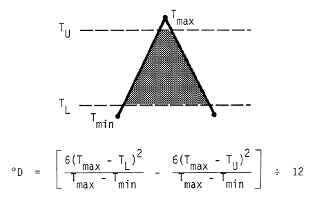 Degree-days in this case are represented by the area under the temperature curve (straight lines between a day?s min, its max, and the next day?s min) that also lies between the upper and lower thresholds.  The max temperature is above the upper threshold, and the min temperatures are below the lower threshold.