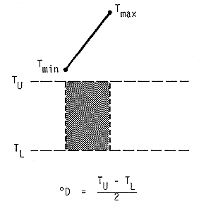 Degree-days in this case are represented by the area under the temperature curve (straight line between a day?s min and its max) that also lies between the upper and lower thresholds.  The max and min temperatures are above the upper threshold.