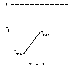 Degree-days in this case are represented by the area under the temperature curve (straight line between a day?s min and its max) that also lies between the upper and lower thresholds.  In this instance the number of degree-days is zero, since both the max and min temperatures are below the lower threshold.