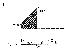 Degree-days in this case are represented by the area under the temperature curve (straight line between a day?s min and its max) that also lies between the upper and lower thresholds.  The max and min temperatures are between the thresholds.