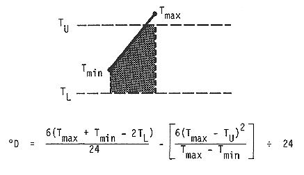 Degree-days in this case are represented by the area under the temperature curve (straight line between a day?s min and its max) that also lies between the upper and lower thresholds.  The max temperature is above the upper threshold, and the min temperature is between the thresholds.