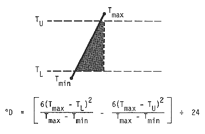 Degree-days in this case are represented by the area under the temperature curve (straight line between a day?s min and its max) that also lies between the upper and lower thresholds.  The max temperature is above the upper threshold, and the min temperature is below the lower threshold.