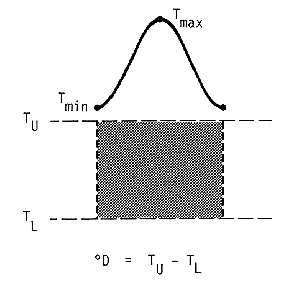 Degree-days in this case are represented by the area under the temperature curve (sine curve between a day?s min, its max, and the next day?s min) that also lies between the upper and lower thresholds.  The max and min temperatures are above the upper threshold.