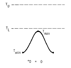 Degree-days in this case are represented by the area under the temperature curve (sine curve between a day?s min and its max) that also lies between the upper and lower thresholds.  In this instance the number of degree-days is zero, since both the max and min temperatures are below the lower threshold.