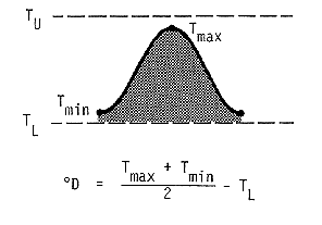 Degree-days in this case are represented by the area under the temperature curve (sine curve between a day?s min, its max, and the next day?s min) that also lies between the upper and lower thresholds.  The max and min temperatures are between the thresholds.