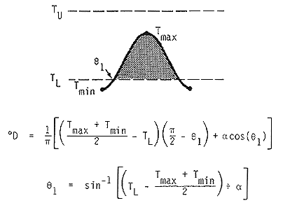 Degree-days in this case are represented by the area under the temperature curve (sine curve between a day?s min, its max, and the next day?s min) that also lies between the upper and lower thresholds.  The max temperature is between the thresholds, and the min temperatures are below the lower threshold.