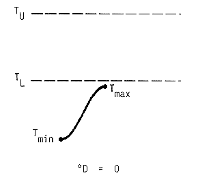 Degree-days in this case are represented by the area under the temperature curve (sine curve between a day?s min, its max, and the next day?s min) that also lies between the upper and lower thresholds.  In this instance the number of degree-days is zero, since both the max and min temperatures are below the lower threshold.