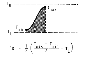 Degree-days in this case are represented by the area under the temperature curve (sine curve between a day?s min and its max) that also lies between the upper and lower thresholds.  The max and min temperatures are between the thresholds.