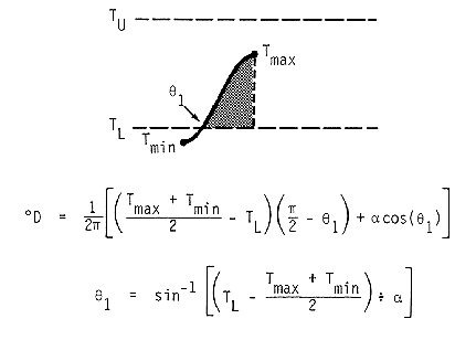 Degree-days in this case are represented by the area under the left half of the temperature curve (sine curve between a day?s min and its max) that also lies between the upper and lower thresholds.  The max temperature is between the thresholds, and the min temperature is below the lower threshold.