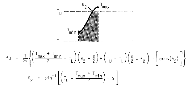 Degree-days in this case are represented by the area under the temperature curve (sine curve between a day?s min and its max) that also lies between the upper and lower thresholds.  The max temperature is above the upper threshold, and the min temperature is between the thresholds.