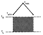 Degree-days in this case are represented by the area under the temperature curve (straight lines between a day?s min, its max, and the next day?s min) that also lies between the upper and lower thresholds.  The max and min temperatures are above the upper threshold.