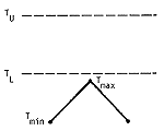 Degree-days in this case are represented by the area under the temperature curve (straight lines between a day?s min, its max, and the next day?s min) that also lies between the upper and lower thresholds.  In this instance the number of degree-days is zero, since both the max and min temperatures are below the lower threshold.