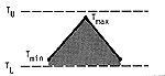 Degree-days in this case are represented by the area under the temperature curve (straight lines between a day?s min, its max, and the next day?s min) that also lies between the upper and lower thresholds.  The max and min temperatures are between the thresholds.