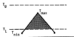 Degree-days in this case are represented by the area under the temperature curve (straight lines between a day?s min, its max, and the next day?s min) that also lies between the upper and lower thresholds.  The max temperature is between the thresholds, and the min temperatures are below the lower threshold.