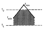 Degree-days in this case are represented by the area under the temperature curve (straight lines between a day?s min, its max, and the next day?s min) that also lies between the upper and lower thresholds.  The max temperature is above the upper threshold, and the min temperatures are between the thresholds.