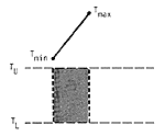 Degree-days in this case are represented by the area under the temperature curve (straight line between a day?s min and its max) that also lies between the upper and lower thresholds.  The max and min temperatures are above the upper threshold.