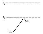 Degree-days in this case are represented by the area under the temperature curve (straight line between a day?s min and its max) that also lies between the upper and lower thresholds.  In this instance the number of degree-days is zero, since both the max and min temperatures are below the lower threshold.