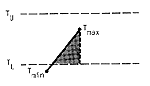 Degree-days in this case are represented by the area under the temperature curve (straight line between a day?s min and its max) that also lies between the upper and lower thresholds.  The max temperature is between the thresholds, and the min temperature is below the lower threshold.