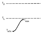 Degree-days in this case are represented by the area under the temperature curve (sine curve between a day?s min and its max) that also lies between the upper and lower thresholds.  In this instance the number of degree-days is zero, since both the max and min temperatures are below the lower threshold.