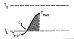 Degree-days in this case are represented by the area under the left half of the temperature curve (sine curve between a day?s min and its max) that also lies between the upper and lower thresholds.  The max temperature is between the thresholds, and the min temperature is below the lower threshold.