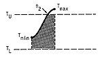 Degree-days in this case are represented by the area under the temperature curve (sine curve between a day?s min and its max) that also lies between the upper and lower thresholds.  The max temperature is above the upper threshold, and the min temperature is between the thresholds.