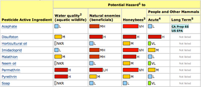 Pesticide risk 