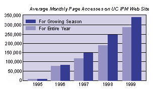 Chart of average monthly page accesses