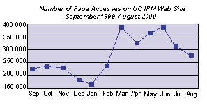 Chart of yearly page accesses'