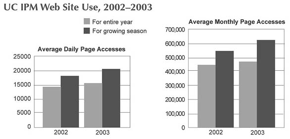 UC IPM Web Site Use, 2002-2003