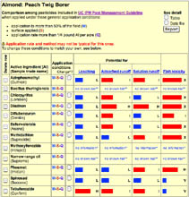 Water tox information for almond peach twig borer