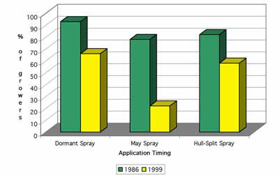 Percent of Surveyed Growers Applying Organophosphate Insecticides