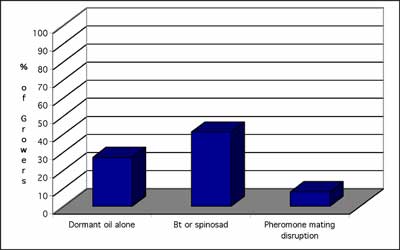 Percent of Surveyed Growers (acreage more than 20 acres) Who Applied Alternatives to Organophosphate Sprays for Control of Peach Twig Borer and San Jose Scale