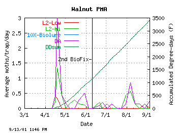 plot of Untreated counts