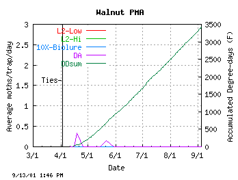 plot of Isomate counts