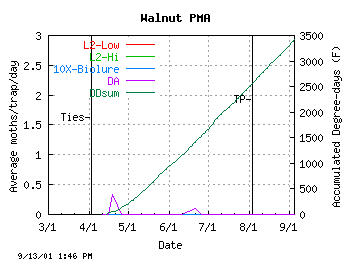 plot of Isomate + TP counts