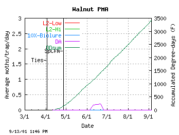 plot of Isomate + Confirm/Lorsban counts