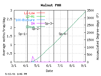 plot of Sprayable pheromone counts