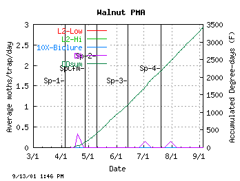 plot of Spray pheromone + Confirm/Lorsban counts