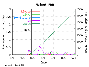 plot of Confirm/Lorsban counts