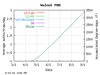 plot of Aerial Isomate counts