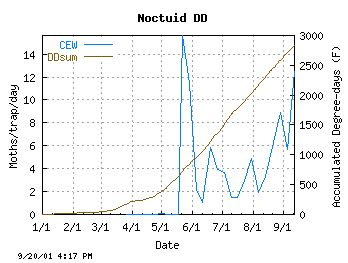 plot of Tomato fruitworm counts