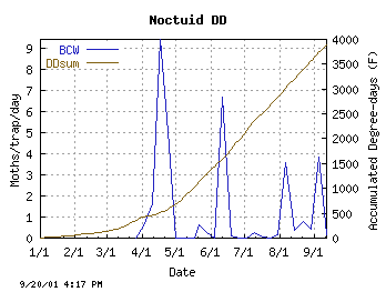 plot of Black cutworm counts