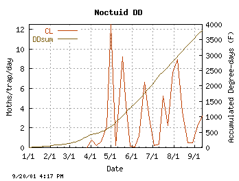 plot of Cabbage looper counts