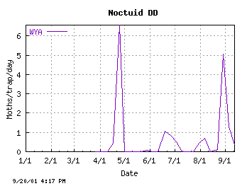 plot of Western yellowstriped armyworm counts